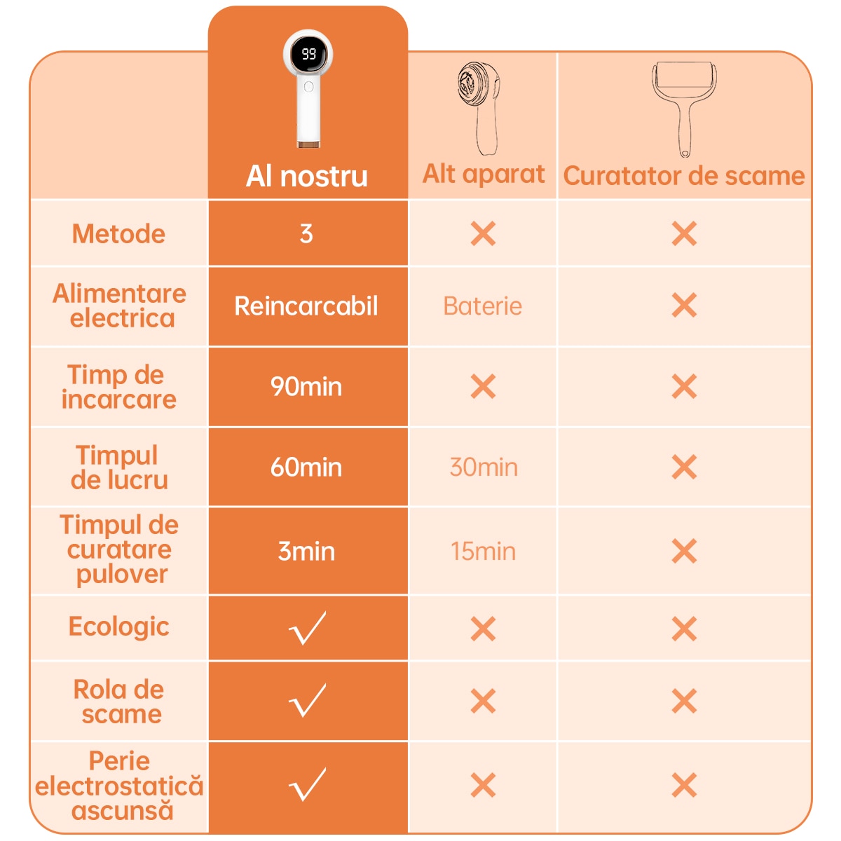 Aparat de curatat scame electric reincarcabil cu afisaj digital，cutit cu 6 lame din inox, 3 inaltimi de taiere，90 de minute de functionare